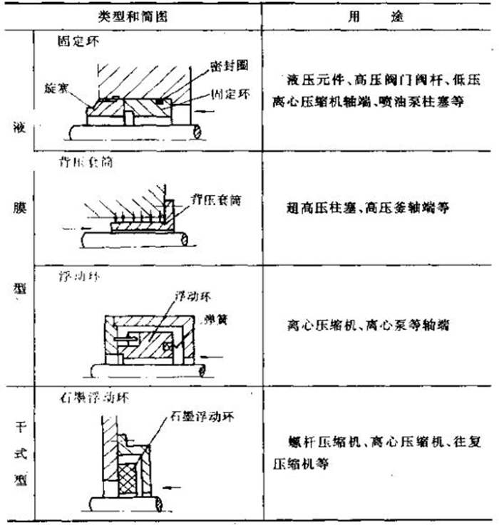 2間隙密封的分類(lèi)方法及用途2