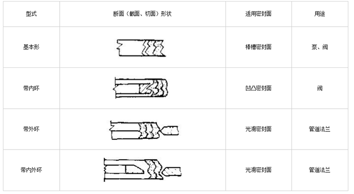 纏繞墊片墊圈的4種截面結構特點?