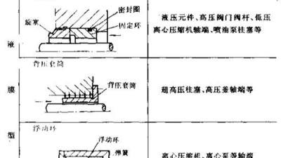 液壓缸用間隙密封件直接阻止泄漏？