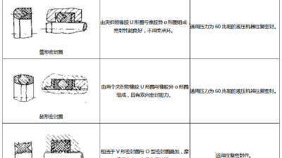 組合橡膠密封圈三種結(jié)構(gòu)類型特點?