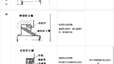 防塵圈橡膠密封圈3種材質(zhì)結(jié)構(gòu)特點？