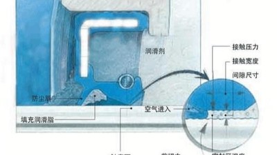 密封圈的不要空氣進(jìn)入內(nèi)部的密封機理結(jié)構(gòu)說明！